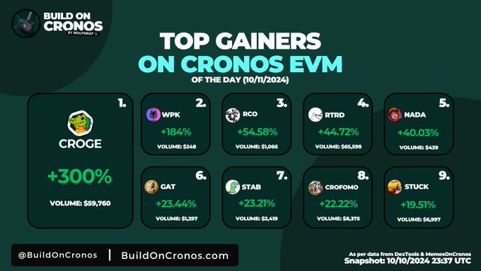 TOP GAINERS OF CRONOS EVM [10/11/2024]
$CROGE Shoots 300%, While $RTRD Holds Strong Volume Of Nearly 69k USD

Top Gainers: @CrogeCoin @wolfpack_WPK @RacCROon_ @TrueRTRD $NADA @CatWifGat_CRO @croc_with_knife @CROFOMO1 @thepastamouse $CRONIC

Snapshot per @memesoncronos