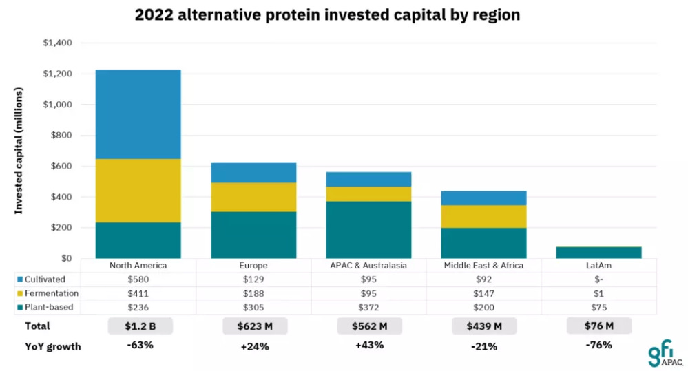 Alt protein capital invested by region in 2022. Source: GFI analysis of Pitchbook data