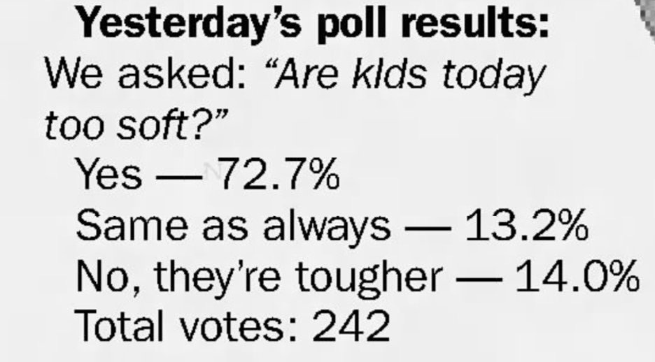 Yesterday's poll results:
We asked "Are kids today too soft?

Yes -- 72.7%
Same as always -- 13.2%
No, they're tougher -- 14.0%
Total votes: 242

--The Scranton Times-Tribune, 30 May 2008