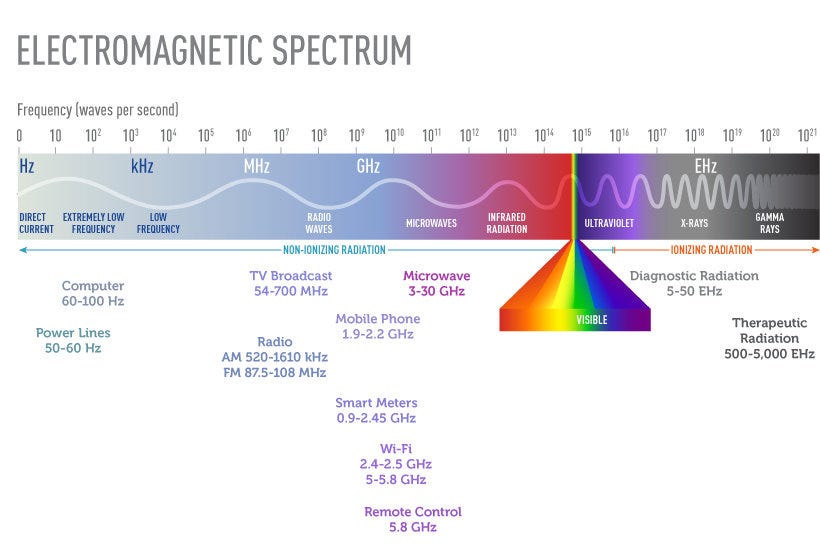 Scale showing the frequency range of the electromagnetic spectrum. 