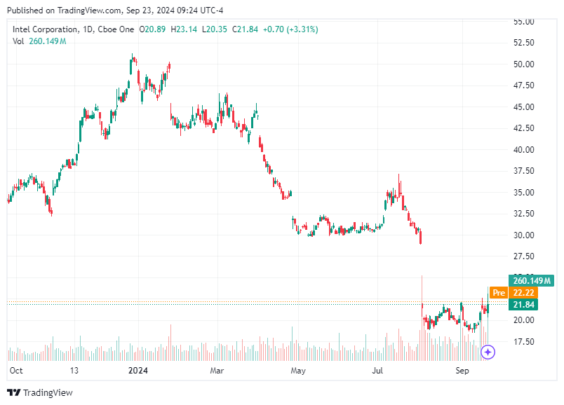 TradingView chart