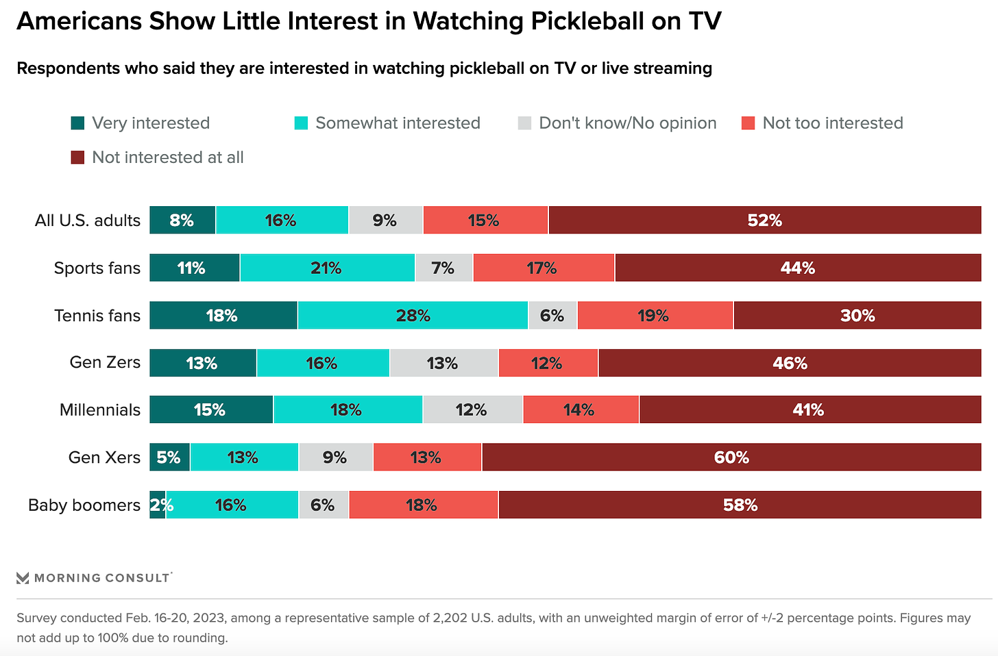pickleball tv viewing numbers