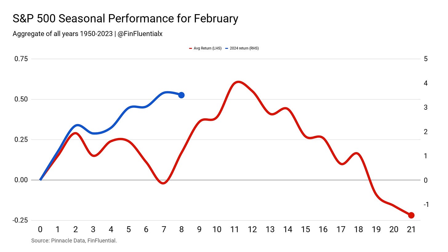 SPX’s Seasonal Performance for February