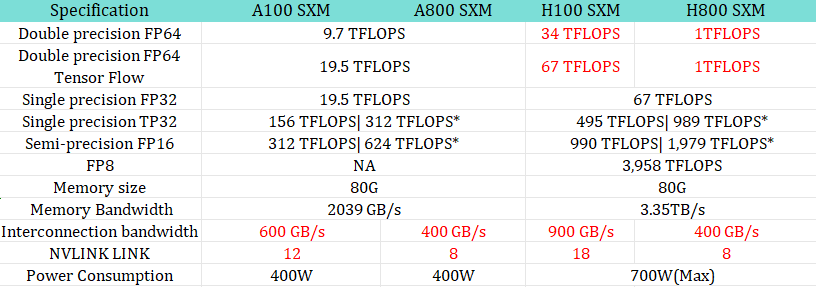 Nvidia AI Chips: A100 A800 H100 H800 B200 | FiberMall