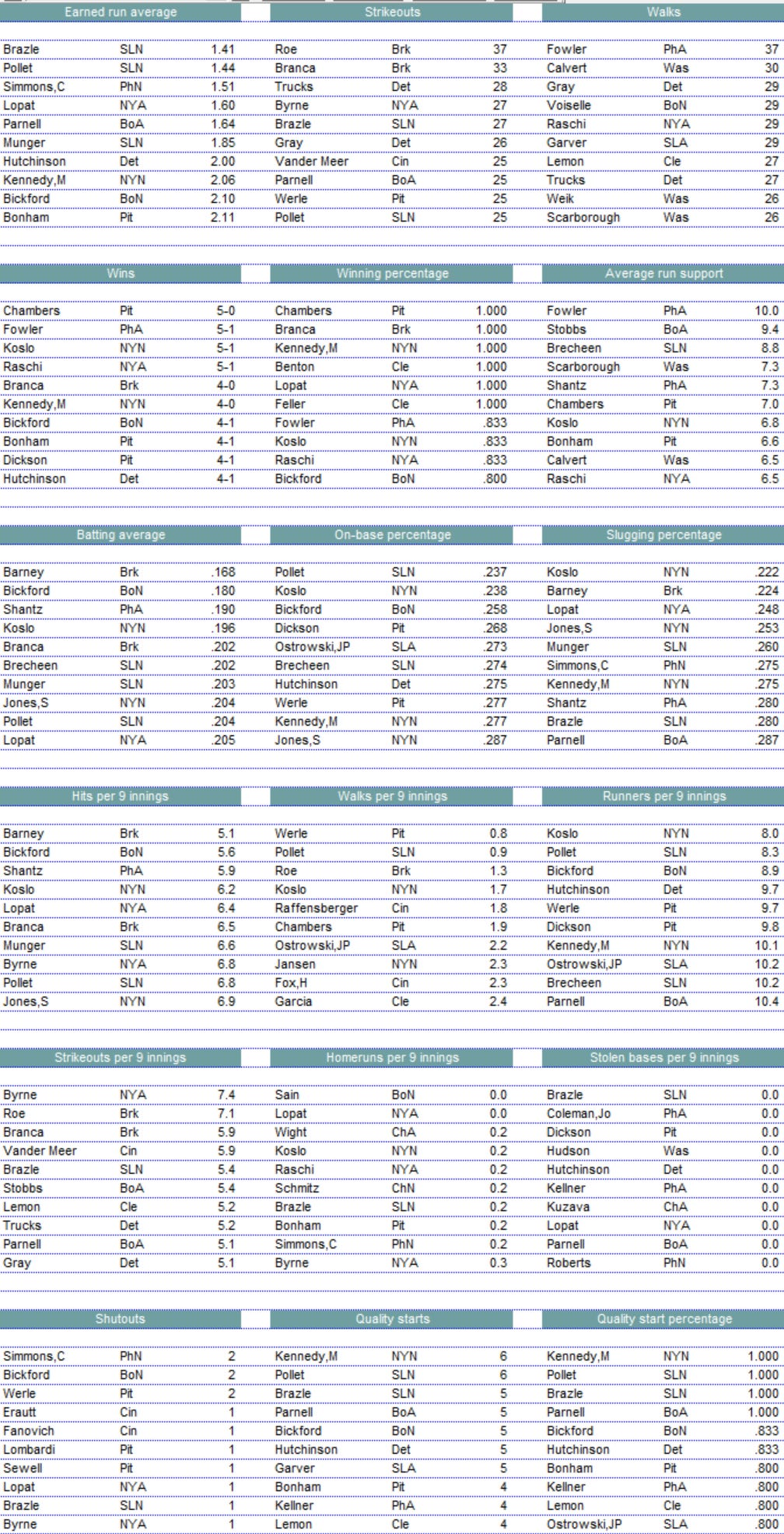 Diamond Mind Baseball Pitching Leaders