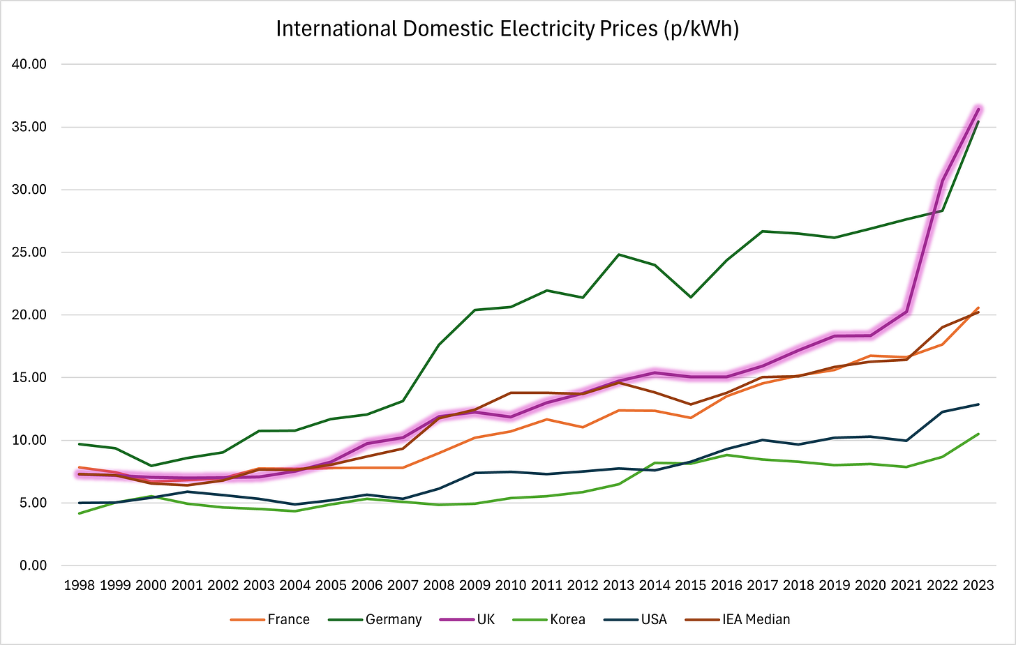 Figure 4 - International Domestic Electricity Prices (p per kWh)