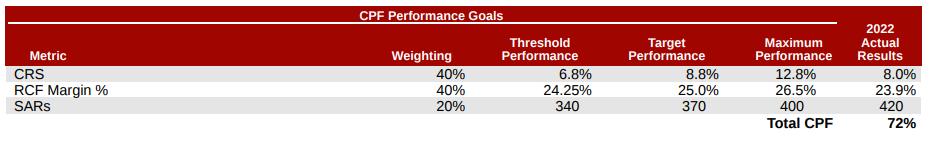 Figuur 4 | CPF Performance Goals | Bron: IR Chipotle Mexican Grill