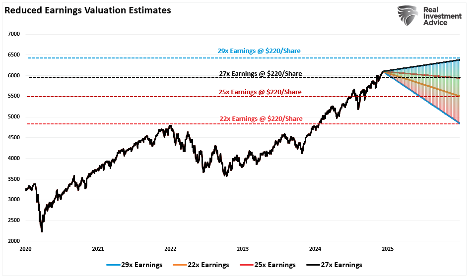 Projections of market returns based on valuations