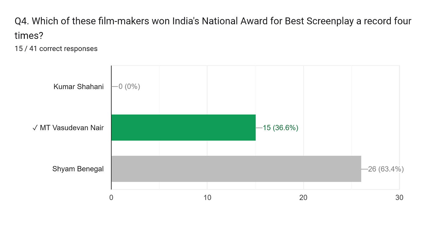 Forms response chart. Question title: Q4. Which of these film-makers won India's National Award for Best Screenplay a record four times?
. Number of responses: 15 / 41 correct responses.