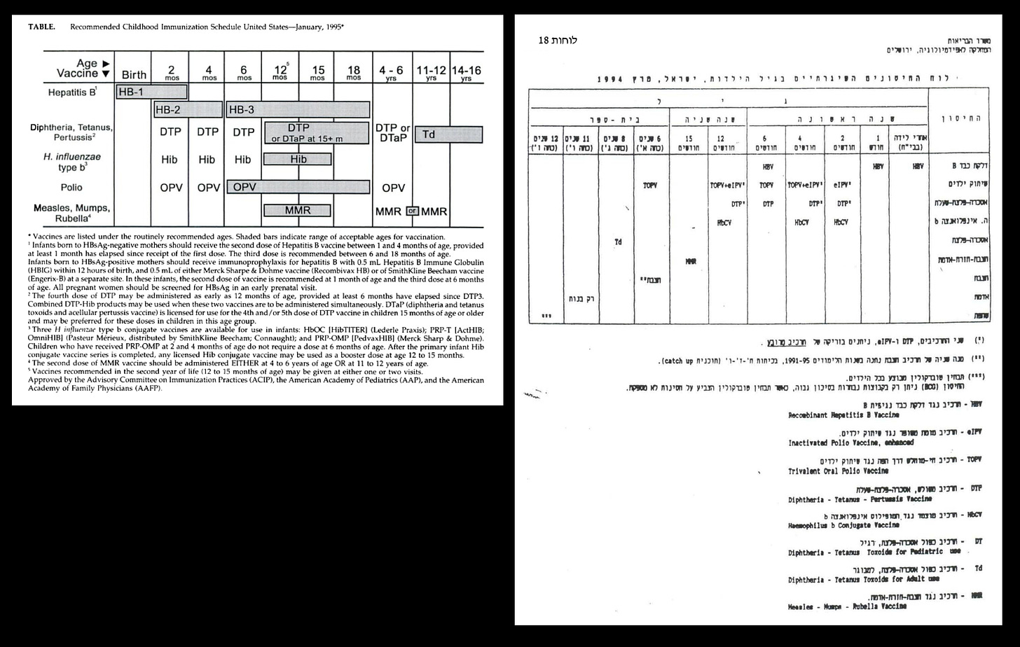 Immunization schedules have long been similar between the United States and Israel, so how can you blame vaccines for causing peanut allergies, when rates of peanut allergies are extremely low in Israel?