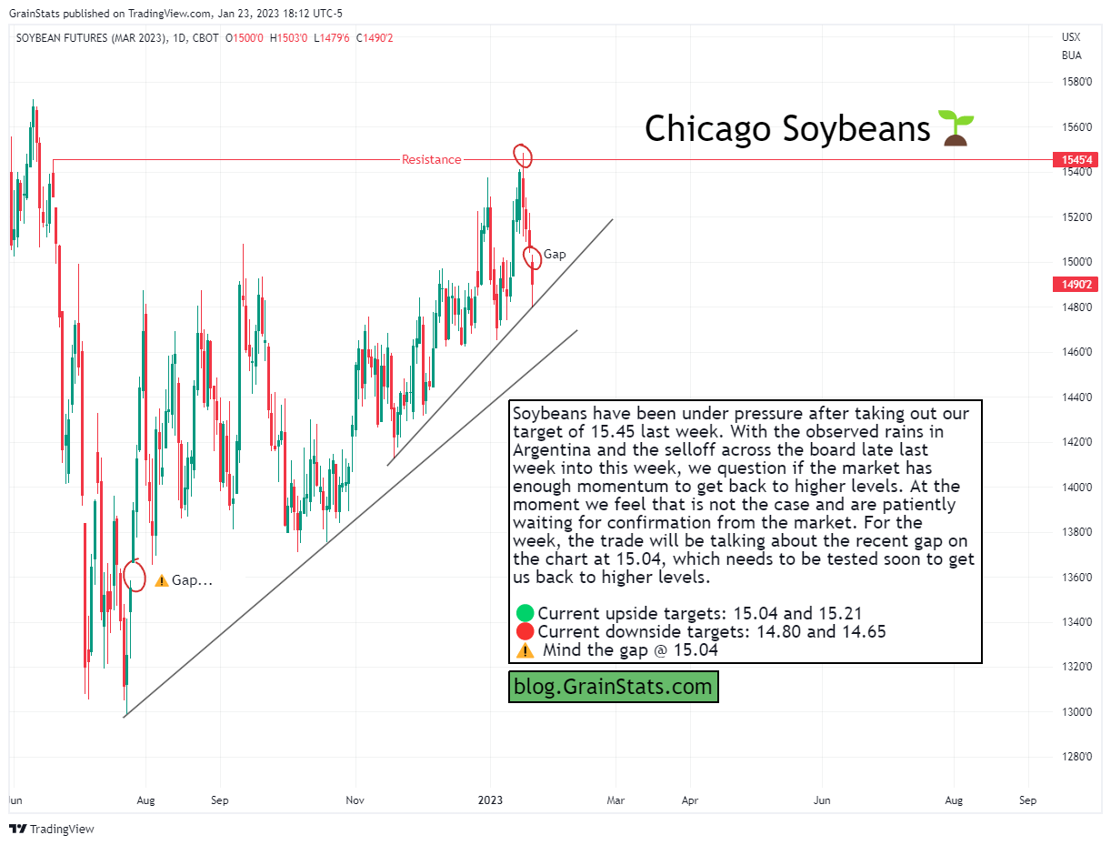 GrainStats - Soybean Futures Technical Analysis - Five Charts In Five Minutes