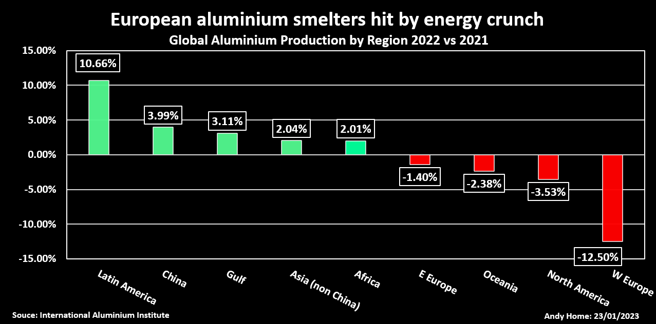 Column: Power problems rein in global aluminium output growth | Reuters