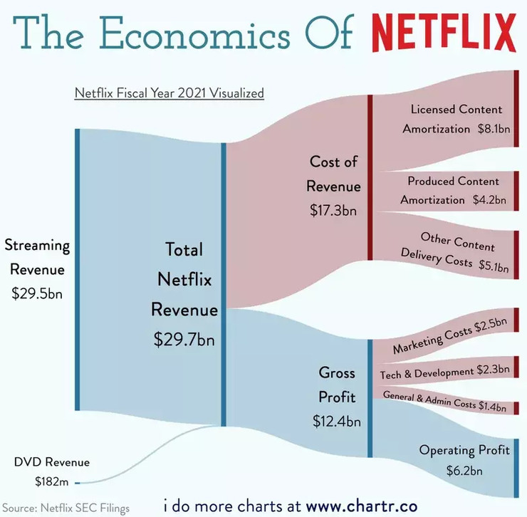 Wie Netflix funktioniert, via https://www.chartr.co