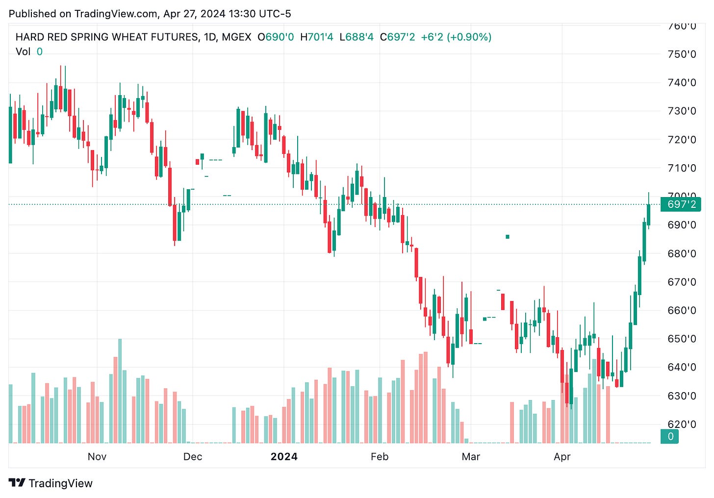 TradingView chart