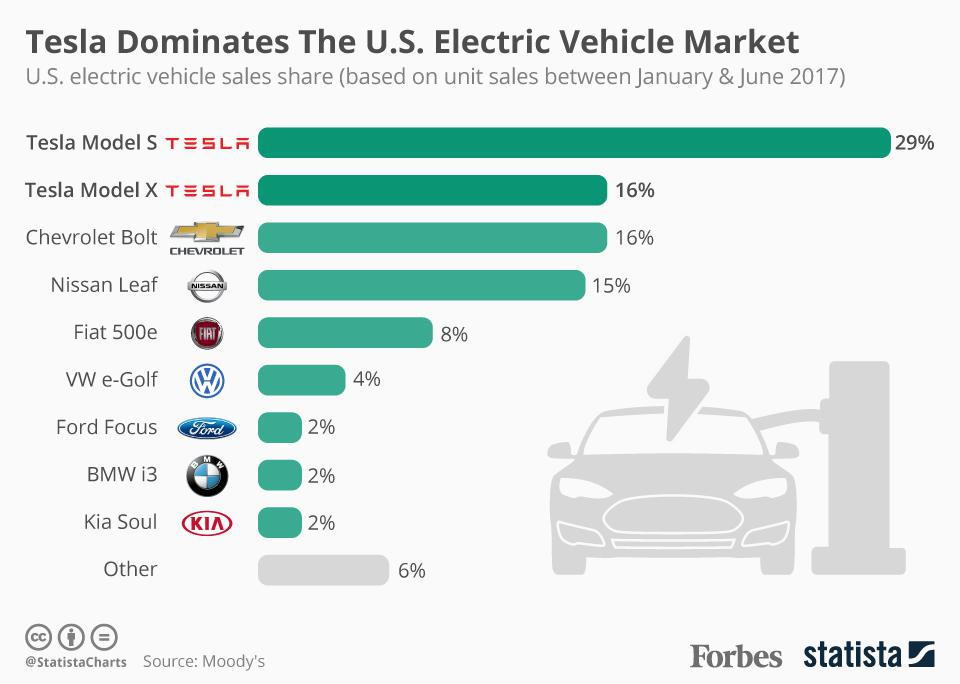 Tesla Dominates The U.S. Electric Vehicle Market [Infographic]