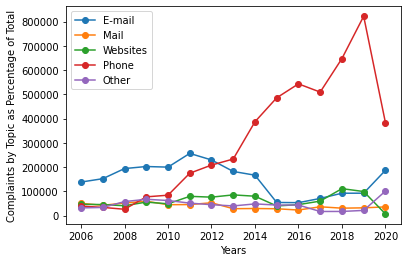 Numbers of Complaints Submitted to the FTC