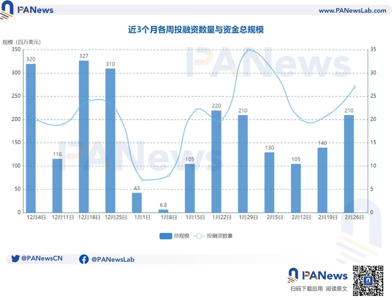 融资周报 | 公开融资事件27起；a16z向以太坊再质押协议EigenLayer投资1亿美元