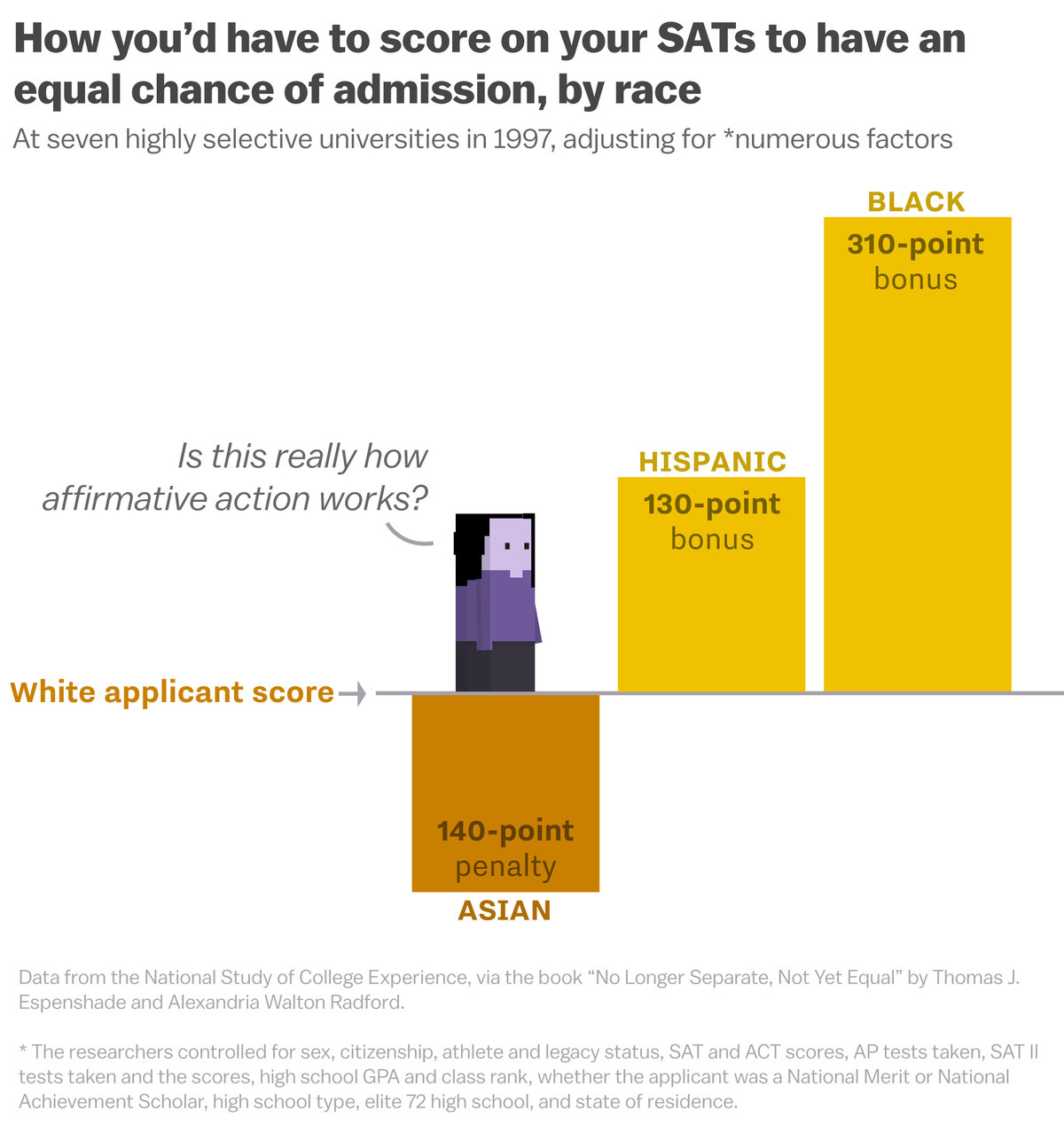 Image result from https://www.vox.com/2018/3/28/17031460/affirmative-action-asian-discrimination-admissions