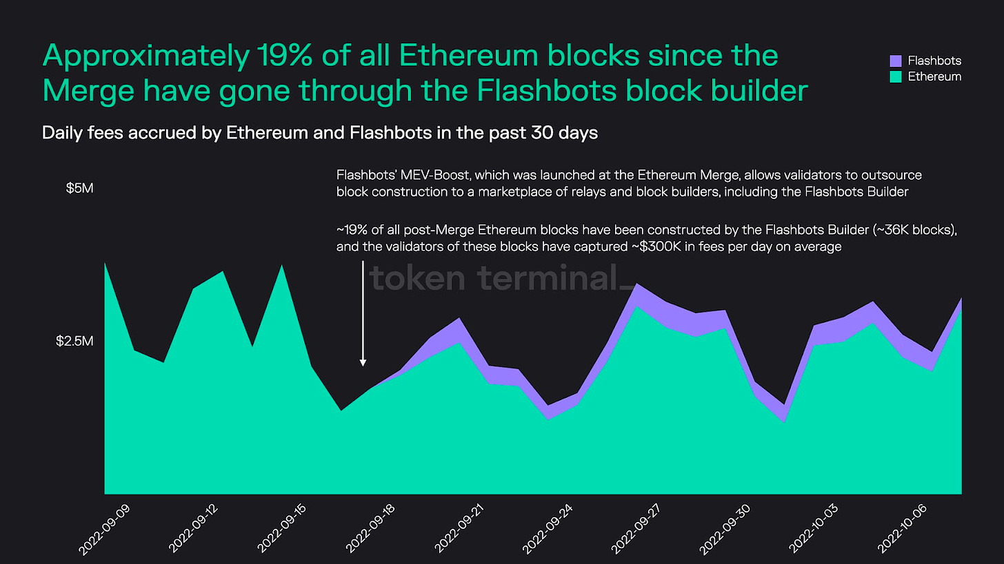 Bybit Blog | Flashbots Constructs 20% Post-Merge Ethereum Blocks; Mango  Exploited For $100M