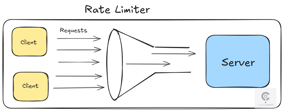 Rate Limiter Diagram