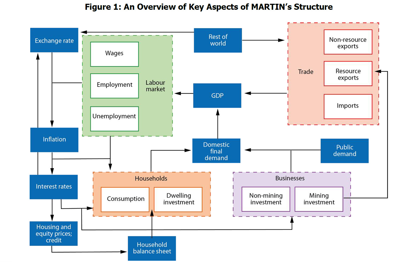 Diagram of MARTIN model structure
