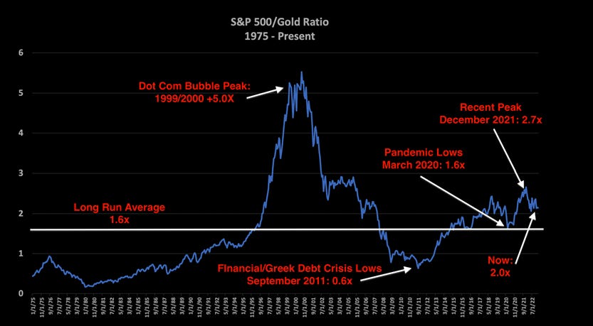 Stocks / Gold