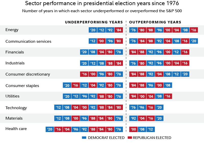 Table shows sector performance in presidential election years since 1976, showing which sectors underperformed or overperformed the S&P 500, along with whether a democrat or republican was elected to the presidency. Table shows little consistent patterns in historical performance.