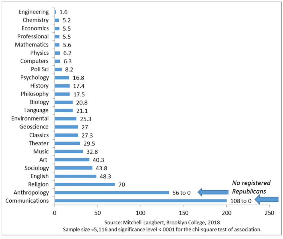 Homogenous: The Political Affiliations of Elite Liberal Arts College  Faculty by Mitchell Langbert | NAS