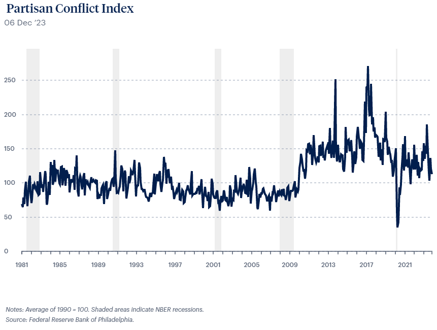 Y-axis: Partisan Conflict Indexed Number / X-axis: Time