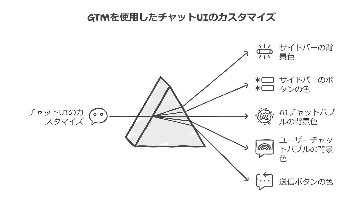 GTMを使用したチャットUIのカスタマイズ