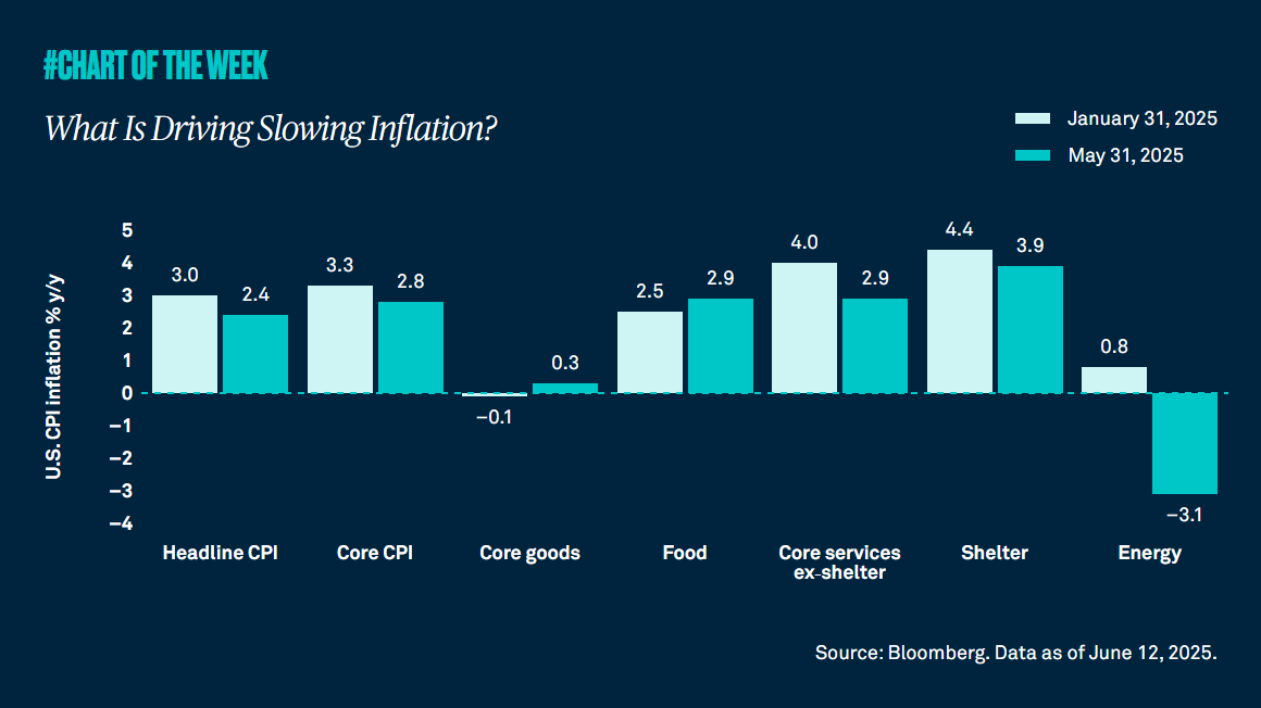 Led by services, the disinflation trend has been notable, with prices declining from a growth rate of 3.0% from a year ago in January to 2.4% in May. At 3.9% year over year, shelter inflation is the lowest it has been since November 2021, while core services at 2.9% is the lowest in more than four years.
