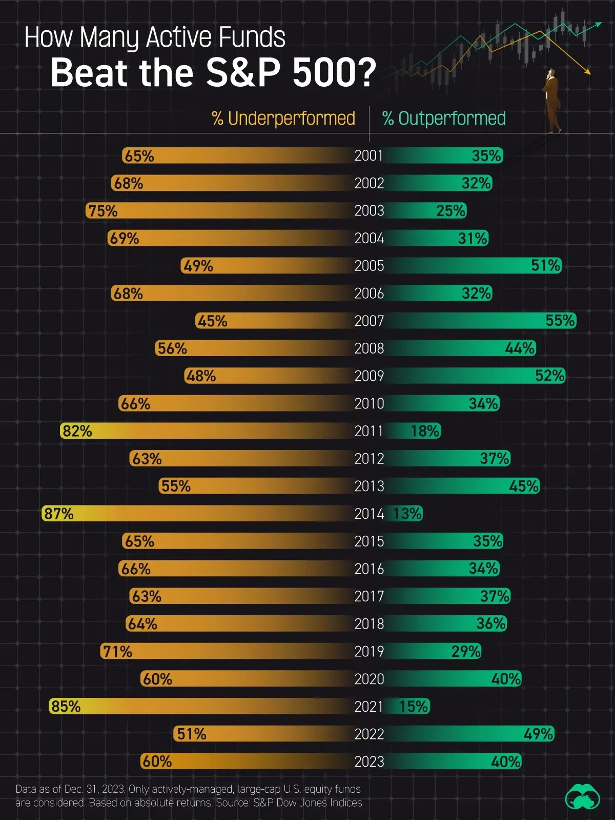 Bar chart titled "How Many Active Funds Beat the S&P 500?" showing annual percentages from 2001 to 2023. For each year, the chart compares the percentage of actively managed large-cap U.S. equity funds that underperformed (orange) versus outperformed (green) the S&P 500. Notably, only a few years like 2007 (55%), 2005 (51%), 2009 (52%), and 2022 (49%) saw a significant number of funds outperforming, while most years had the majority underperforming—especially 2014 with 87% underperforming. Data is based on absolute returns from S&P Dow Jones Indices, as of Dec. 31, 2023.