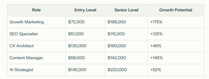 A salary comparison table showing entry level and senior level salaries along with growth potential for five tech/digital roles. The table includes Growth Marketing ($72,000 to $198,000, +175% growth), SEO Specialist ($51,000 to $115,000, +125% growth), CX Architect ($130,000 to $190,000, +46% growth), Content Manager ($58,000 to $142,000, +145% growth), and AI Strategist ($145,000 to $220,000, +52% growth). All salaries are displayed in USD.