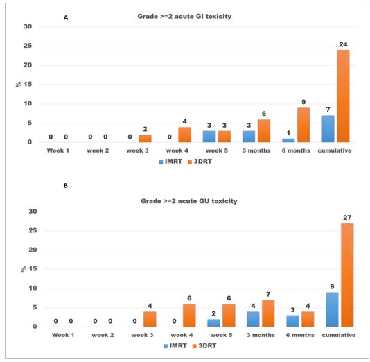 TOP: Gr2 or high GI toxicity and BOTTOM: Gr2 or higher GU toxicity. Randomized Prospective Comparison of IMRT to 3D