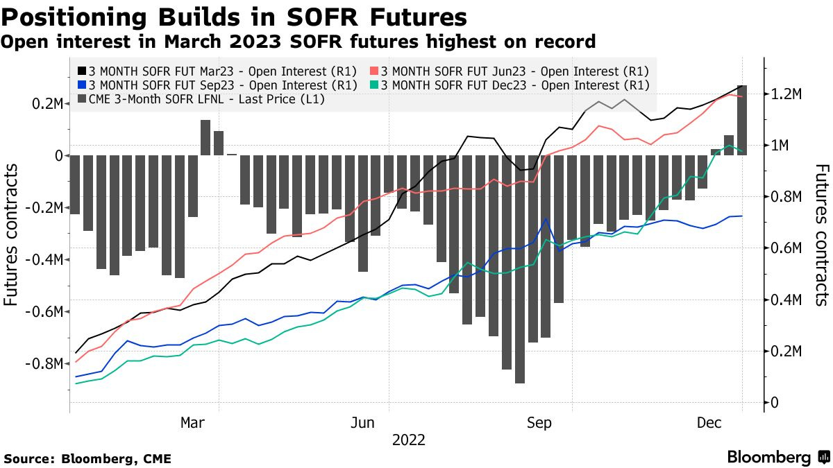 Positioning Builds in SOFR Futures | Open interest in March 2023 SOFR futures highest on record