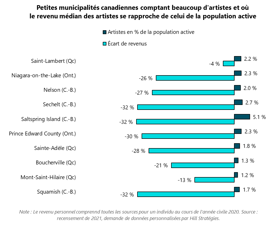 Graphique des 10 Petites municipalités canadiennes comptant beaucoup d'artistes et où le revenu médian des artistes est le plus proche de celui de la population active.  Squamish (C.-B.) : Écart de revenus, -32 %; Artistes en % de la population active, 1.7 %.  Mont-Saint-Hilaire (Qc) : Écart de revenus, -13 %; Artistes en % de la population active, 1.2 %.  Boucherville (Qc) : Écart de revenus, -21 %; Artistes en % de la population active, 1.3 %.  Sainte-Adèle (Qc) : Écart de revenus, -28 %; Artistes en % de la population active, 1.8 %.  Prince Edward County (Ont.) : Écart de revenus, -30 %; Artistes en % de la population active, 2.3 %.  Saltspring Island (C.-B.) : Écart de revenus, -32 %; Artistes en % de la population active, 5.1 %.  Sechelt (C.-B.) : Écart de revenus, -32 %; Artistes en % de la population active, 2.7 %.  Nelson (C.-B.) : Écart de revenus, -27 %; Artistes en % de la population active, 2 %.  Niagara-on-the-Lake (Ont.) : Écart de revenus, -26 %; Artistes en % de la population active, 2.3 %.  Saint-Lambert (Qc) : Écart de revenus, -4 %; Artistes en % de la population active, 2.2 %.  Note : Le revenu personnel comprennd toutes les sources pour un individu au cours de l'année civile 2020. Source : recensement de 2021, demande de données personnalisées par Hill Stratégies.