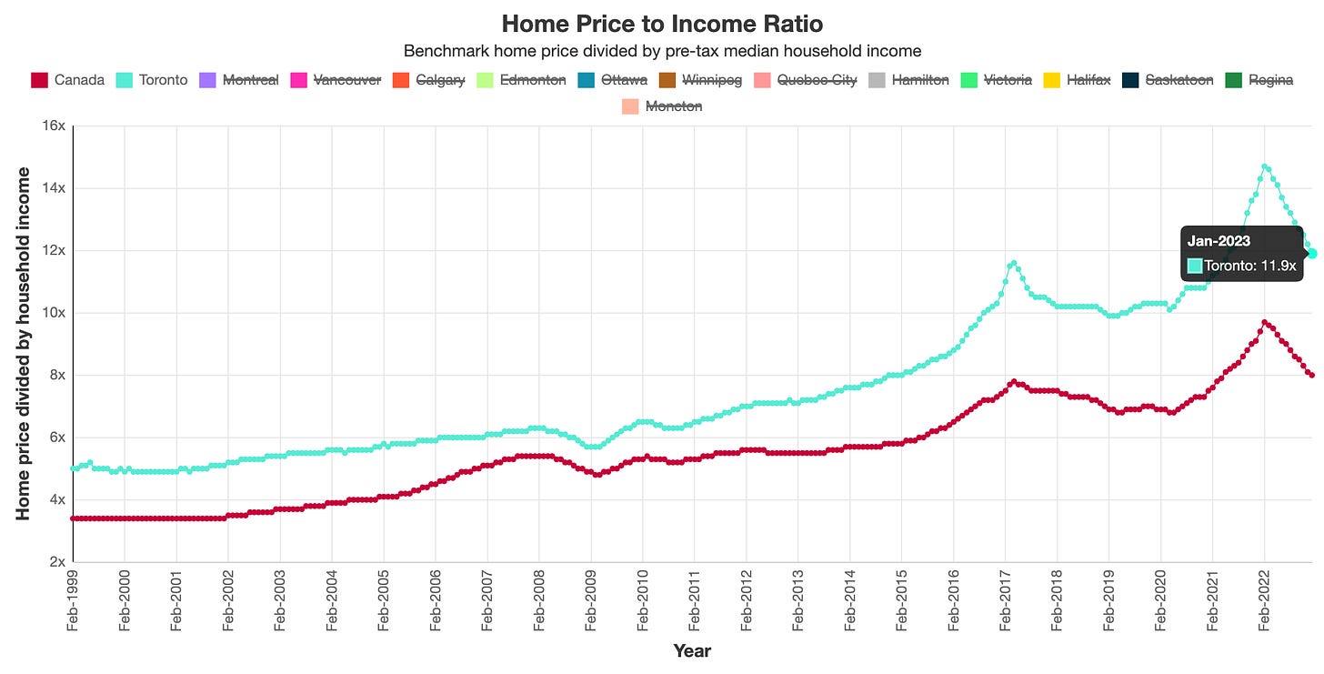 Chart of Home Price to Income Ratio for Canada and Toronto from Feb 1999 to Feb 2022