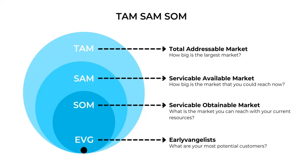 TAM SAM SOM (2023): Meaning and Examples [+ Free Template]