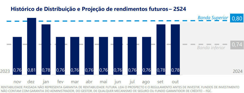 Guidance de distribuição de rendimentos do BTLG11