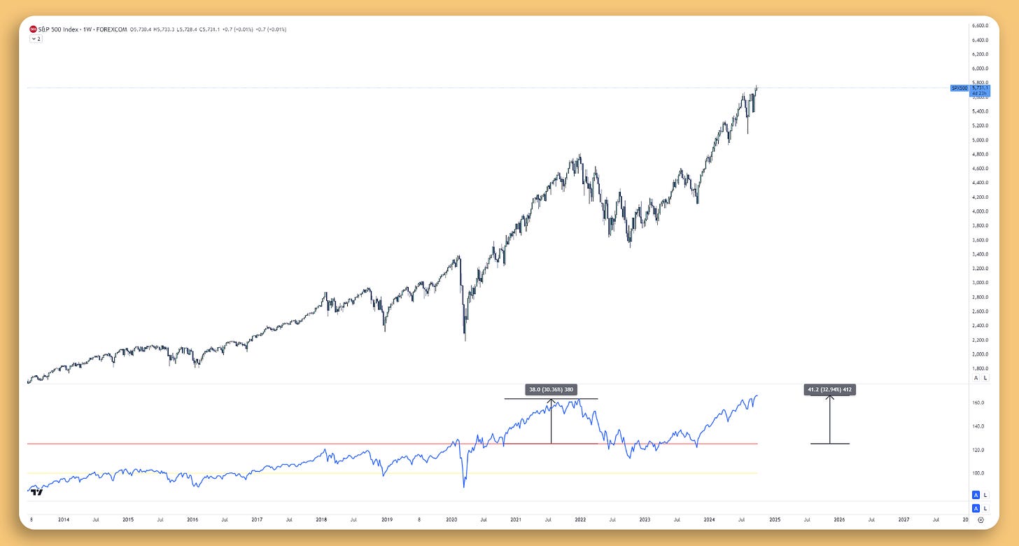 Buffet Indicator in the red zone