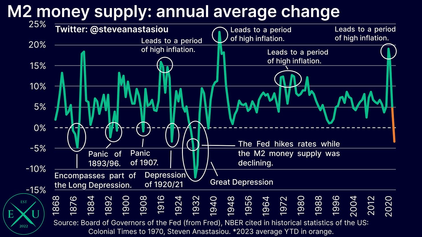 The M2 money supply is currently recording its largest annual average decline since the Great Depression.