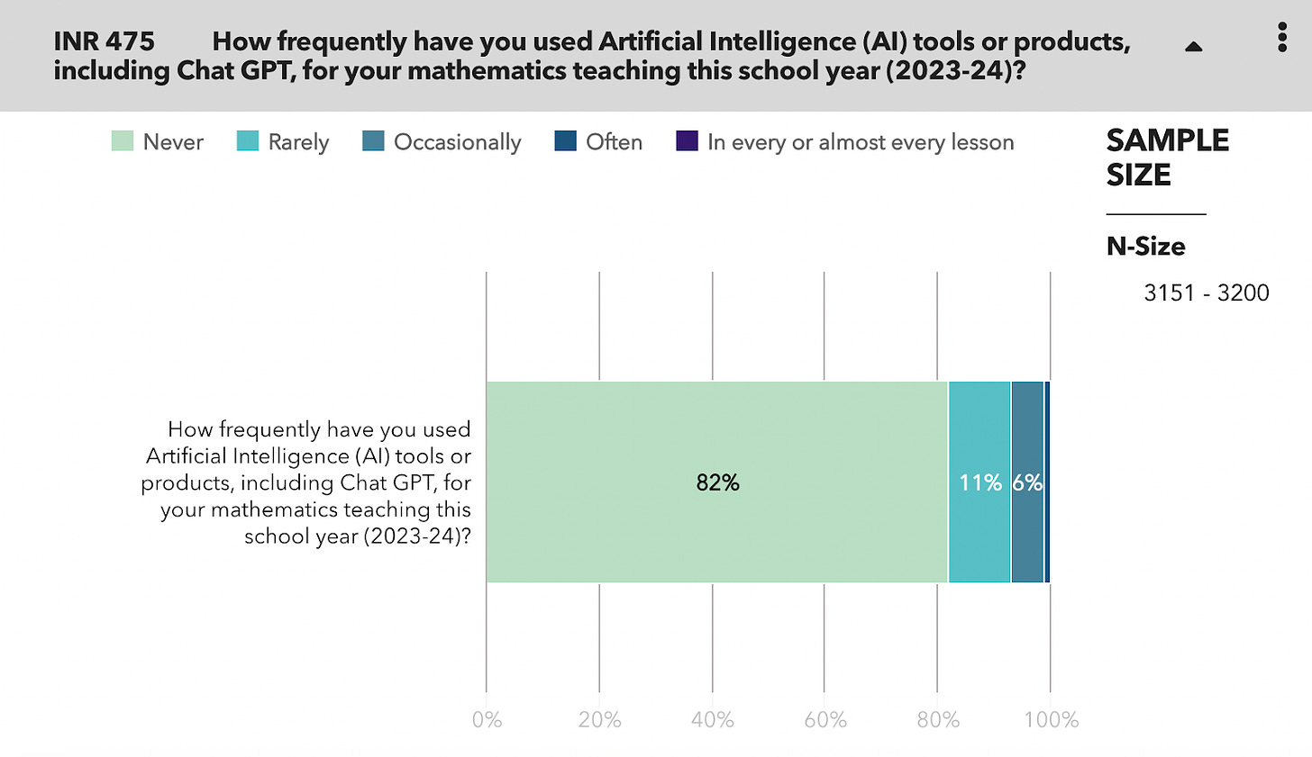 A survey asking 3000 math teachers how frequently they use AI tools in mathematics teaching this school year. 82% say "Never".