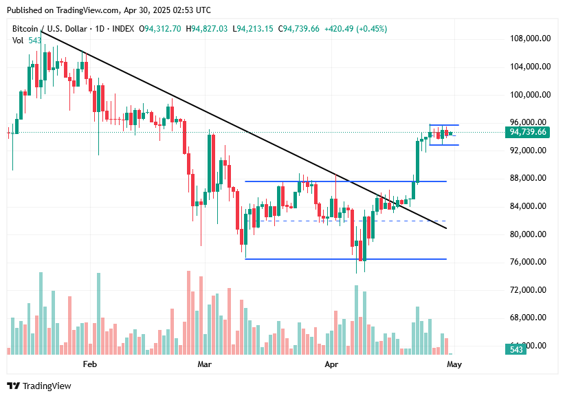 TradingView chart