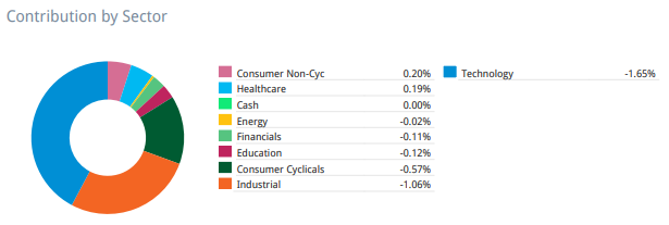 Portfolio usa contribution by sector