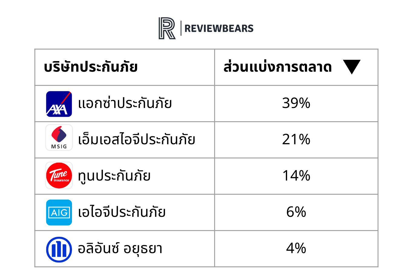ส่วนแบ่งการตลาดประกันเดิน