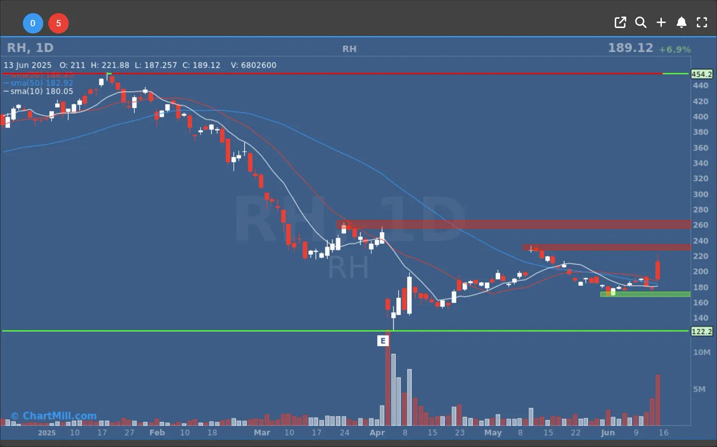 rh daily chart