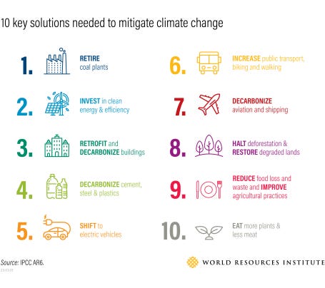 A list of 10 key solutions to mitigate climate change including retiring coal plants, decarbonizing aviation and reducing food waste.