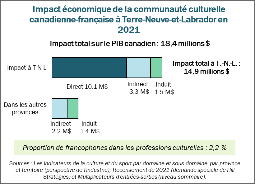 Graphique de l'impact économique de la communauté culturelle canadienne-française à Terre-Neuve-et-Labrador en 2021.  Impact total sur le PIB canadien : 18.4 millions $.  Impact sur le PIB de Terre-Neuve-et-Labrador : 14.9 millions $.  Direct : 10.1 millions $.  Indirect : 3.3 millions $.  Induit : 1.5 millions $.  Impact sur le PIB des autres provinces : 3.5 millions $.  Proportion de francophones dans les professions culturelles : 2,2 %.  Sources : Les indicateurs de la culture et du sport par domaine et sous-domaine, par province et territoire (perspective de l'industrie); Recensement de 2021 (demande spéciale de Hill Stratégies) et Multiplicateurs d'entrées-sorties (niveau sommaire).
