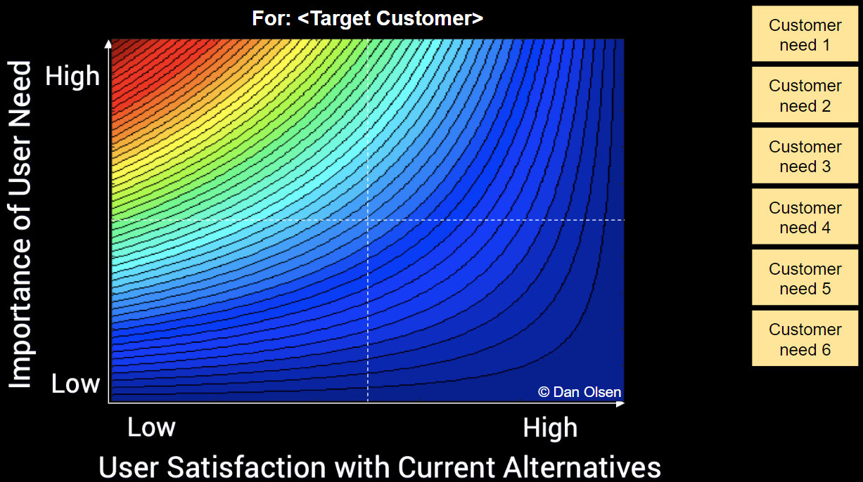 Opportunity Score by Dan Olsen, The Lean Product Playbook