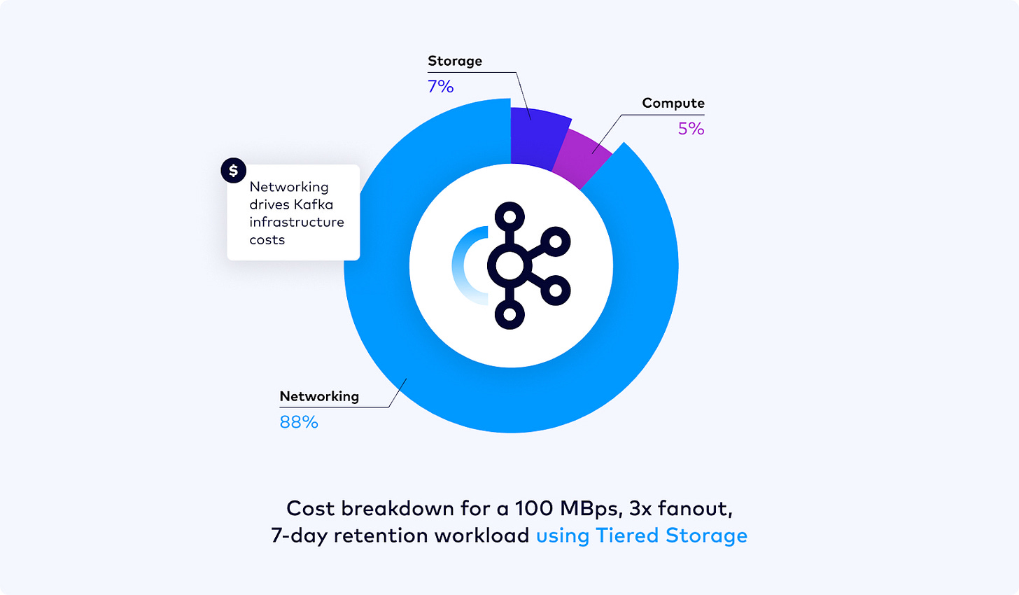 cost-breakdown-with-tiered-storage